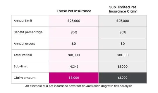 Knose vs sublimited pet insurance claim