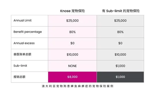 Knose 与宠物保险理赔限额相关争议 - 普通话
